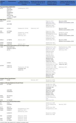 Germline and Somatic Pharmacogenomics to Refine Rectal Cancer Patients Selection for Neo-Adjuvant Chemoradiotherapy